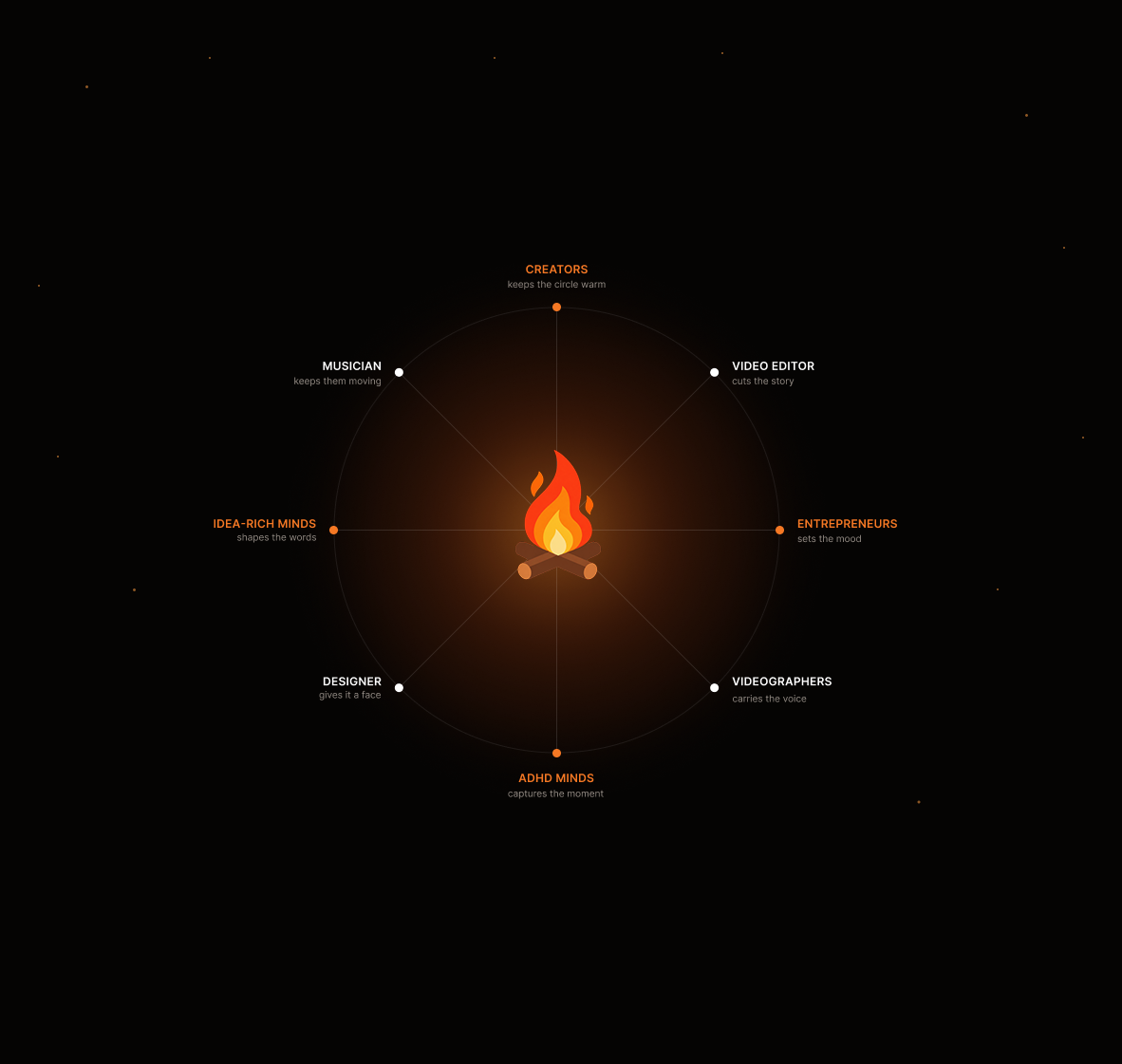 The Bonfire creator ecosystem diagram